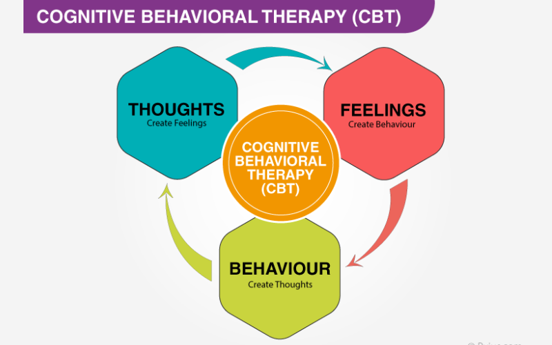 Cognitive Behaviour Therapy (CBT)