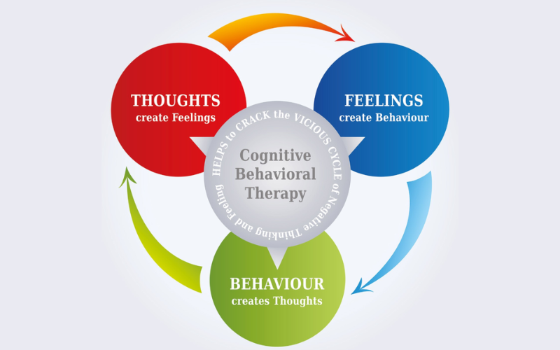 Cognitive Behaviour Therapy