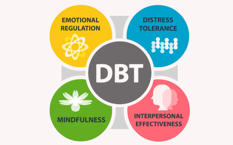 Dialectical Behaviour Therapy (DBT)